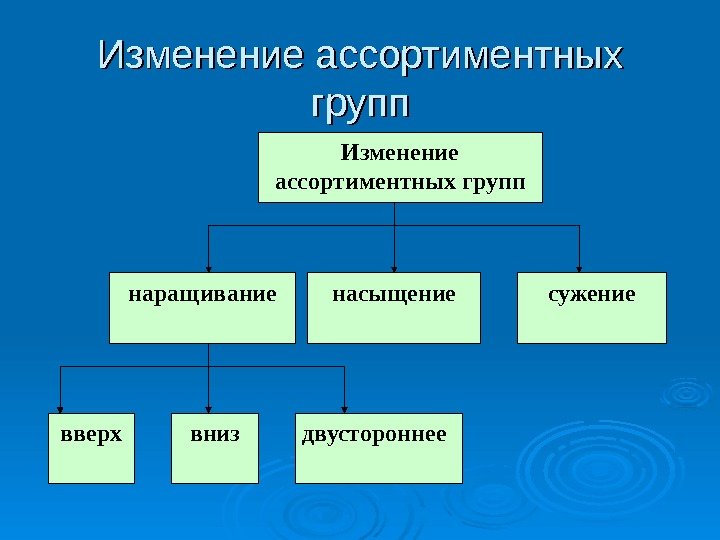 Изменение ассортиментных групп сужениенасыщениенаращивание вверх вниз двустороннее 