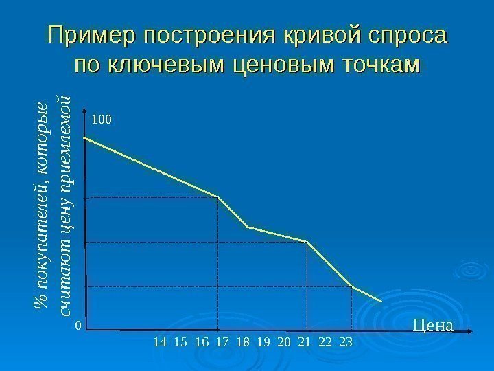 Пример построения кривой спроса по ключевым ценовым точкам Цена п о к у п