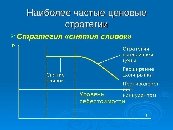 Наиболее частые ценовые стратегии Стратегия «снятия сливок» Уровень себестоимости. Р t. Снятие сливок Стратегия