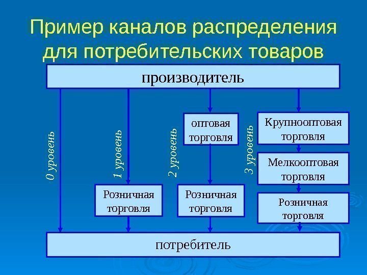 Пример каналов распределения для потребительских товаров производитель потребитель0 у р о в е н