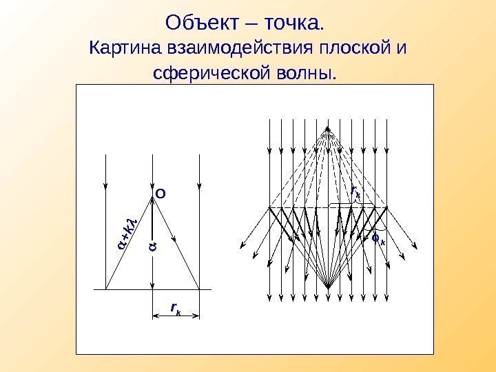 Объект – точка.  Картина взаимодействия плоской и сферической волны.  + k O