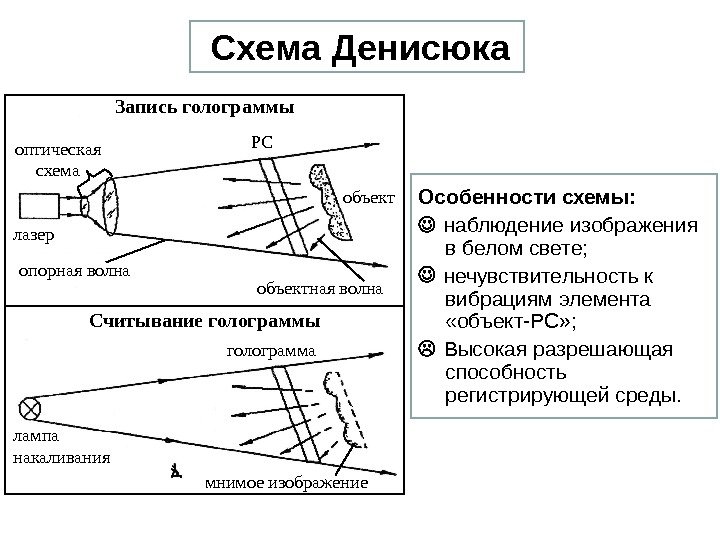 Схема Денисюка Особенности схемы: наблюдение изображения в белом свете; нечувствительность к вибрациям элемента 