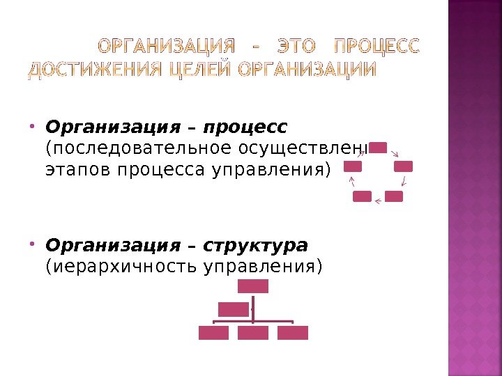  Организация – процесс (последовательное осуществление этапов процесса управления) Организация – структура (иерархичность управления)