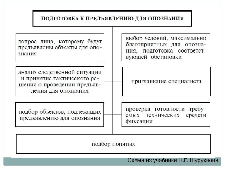 Схема из учебника Н. Г. Шурухнова 