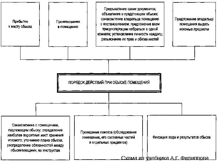 Схема из учебника А. Г. Филиппова 