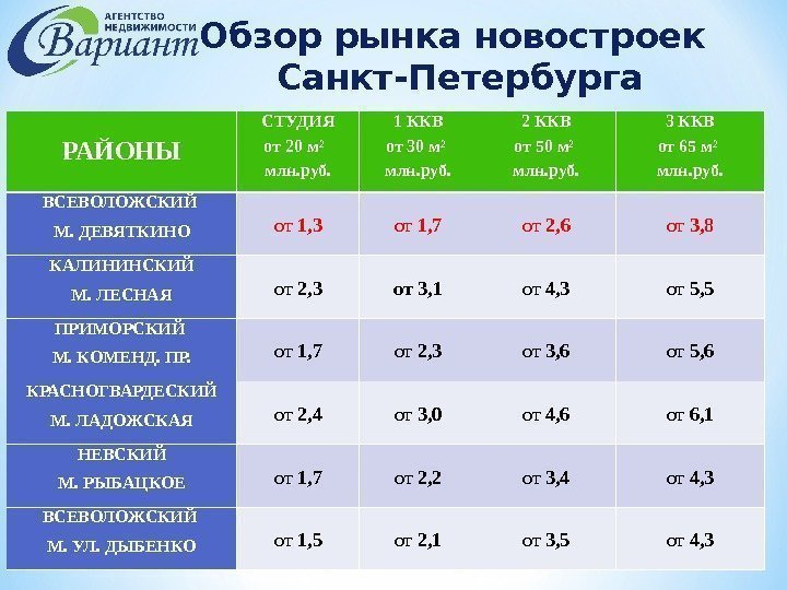  Обзор рынка новостроек  Санкт-Петербурга РАЙОНЫ СТУДИЯ от 20 м²  млн. руб.