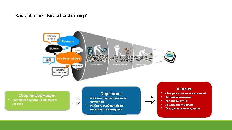 Как работает Social Listening?  Сбор информации • Настройка сервиса и поискового запроса Анализ