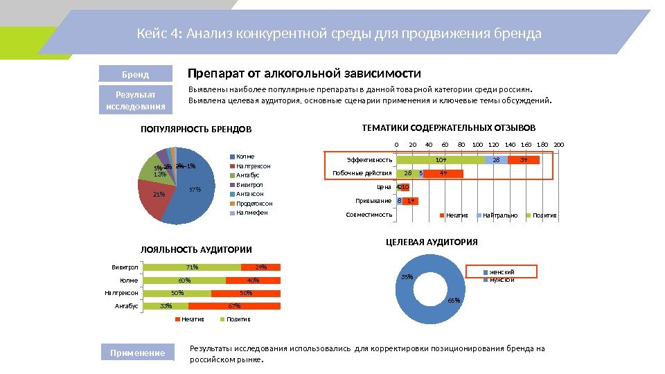 Кейс 4: Анализ конкурентной среды для продвижения бренда  Препарат от алкогольной зависимости Выявлены