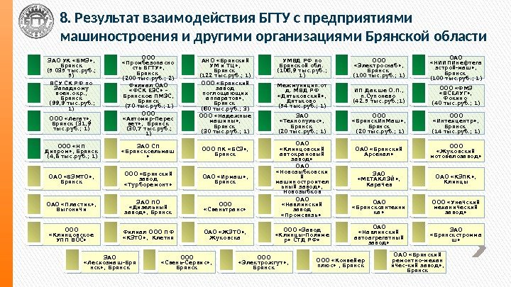 8. Результат взаимодействия БГТУ с предприятиями машиностроения и другими организациями Брянской области ЗАО УК