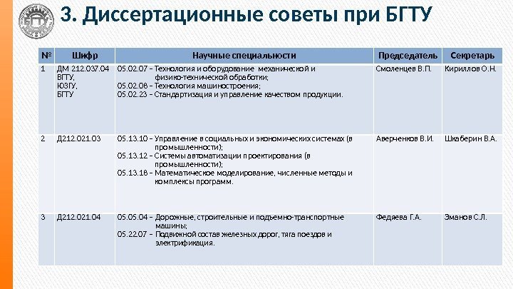 3. Диссертационные советы при БГТУ № Шифр Научные специальности Председатель Секретарь 1 ДМ 212.