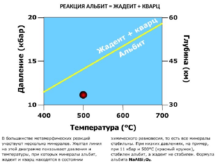    МЕТАОРФИЧЕСКИЕ ПОРОДЫ РЕАКЦИЯ АЛЬБИТ = ЖАДЕИТ + КВАРЦ 