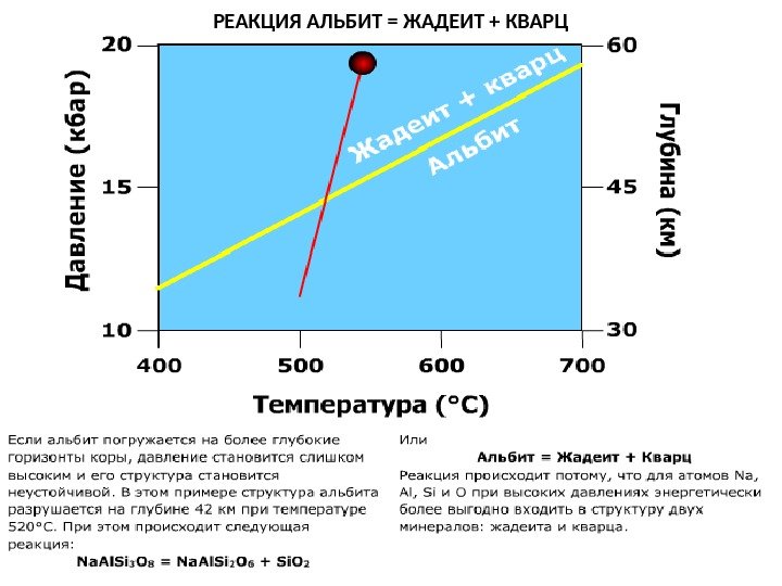    МЕТАОРФИЧЕСКИЕ ПОРОДЫ РЕАКЦИЯ АЛЬБИТ = ЖАДЕИТ + КВАРЦ 