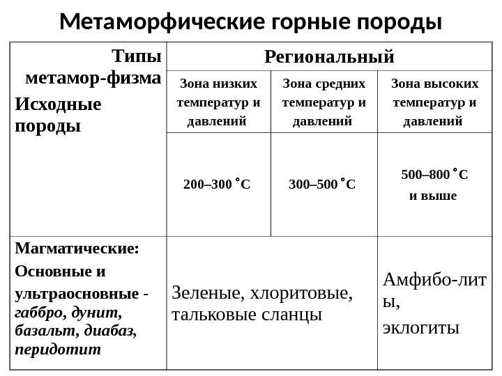 Метаморфические горные породы Типы метамор-физма Исходные породы Региональный Зона низких температур и давлений Зона