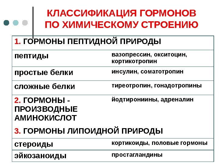 КЛАССИФИКАЦИЯ ГОРМОНОВ ПО ХИМИЧЕСКОМУ СТРОЕНИЮ 1.  ГОРМОНЫ ПЕПТИДНОЙ ПРИРОДЫ пептиды вазопрессин, окситоцин, 