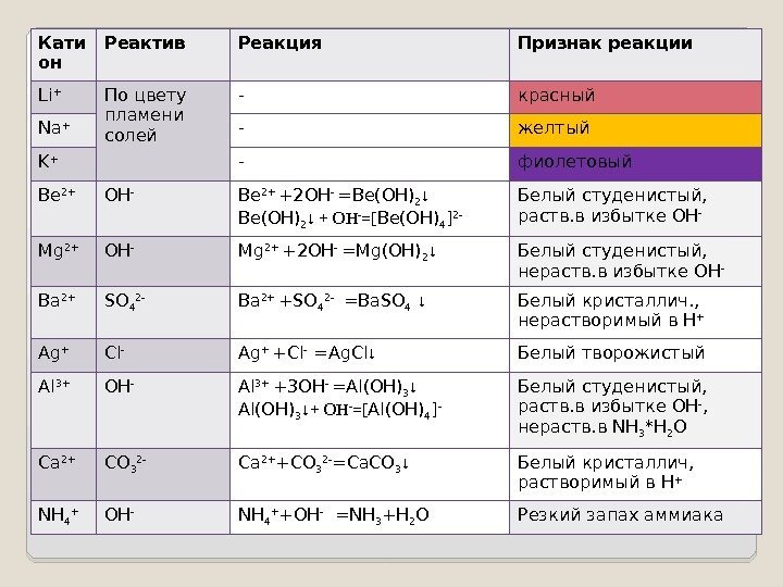 Кати он Реактив Реакция Признак реакции Li + По цвету пламени солей - красный