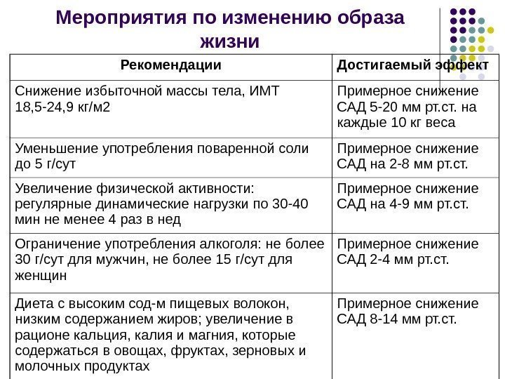 Мероприятия по изменению образа жизни Рекомендации Достигаемый эффект Снижение избыточной массы тела, ИМТ 18,