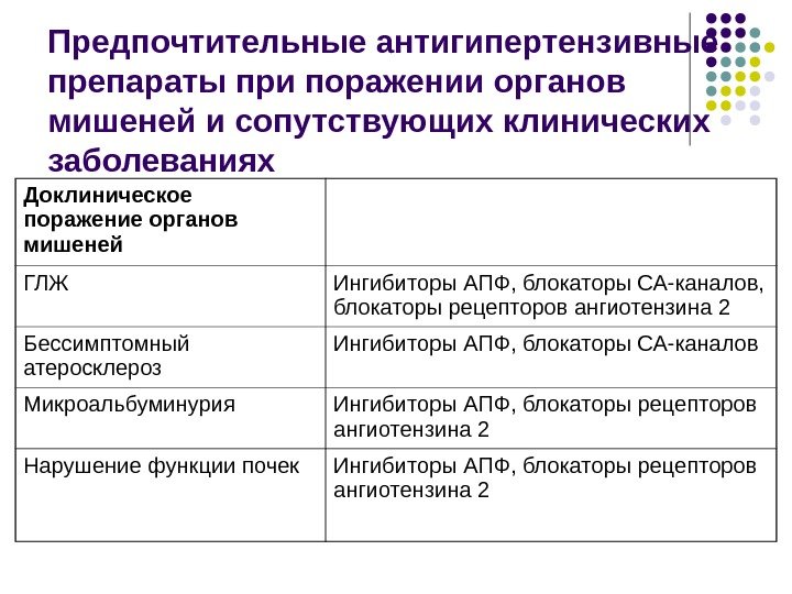 Предпочтительные антигипертензивные препараты при поражении органов мишеней и сопутствующих клинических заболеваниях Доклиническое поражение органов