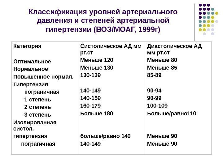 Классификация уровней артериального давления и степеней артериальной гипертензии (ВОЗ/МОАГ, 1999 г) Категория Оптимальное Нормальное