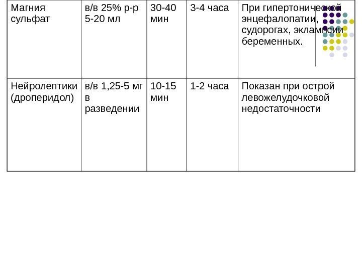 Магния сульфат в/в 25 р-р 5 -20 мл 30 -40 мин 3 -4 часа