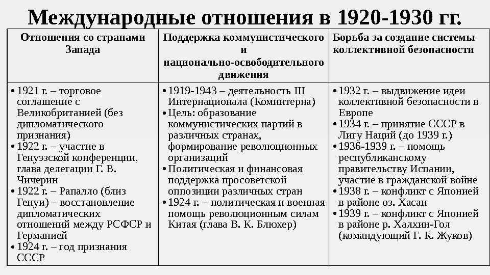 Международные отношения в 1920 -1930 гг. Отношения со странами Запада Поддержка коммунистического и национально-освободительного