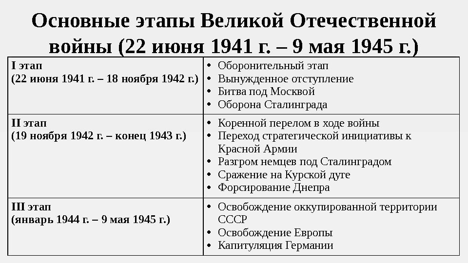 Основные этапы Великой Отечественной войны (22 июня 1941 г. – 9 мая 1945 г.