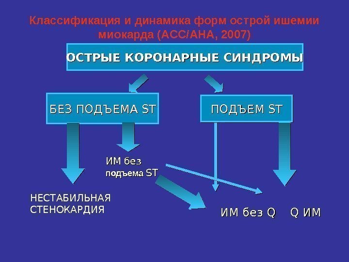 ОСТРЫЕ КОРОНАРНЫЕ СИНДРОМЫ БЕЗБЕЗ  ПОДЪЕМА STST ПОДЪЕМ STST ИМ без подъема  STST