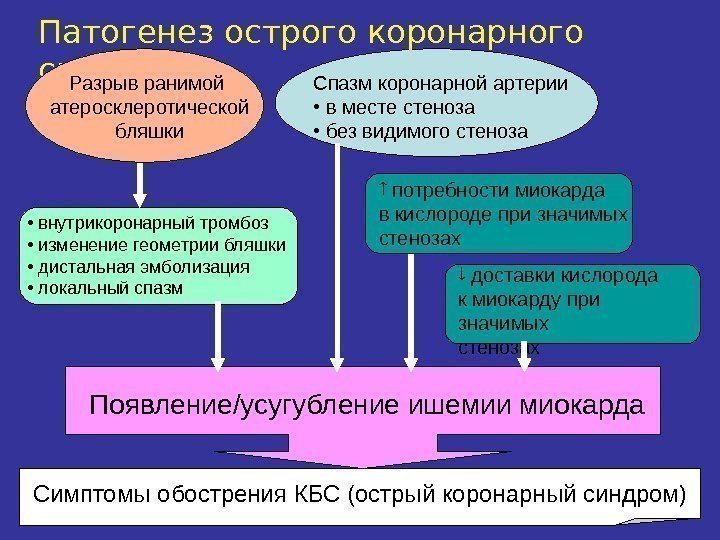  •  внутрикоронарный тромбоз •  изменение геометрии бляшки •  дистальная эмболизация