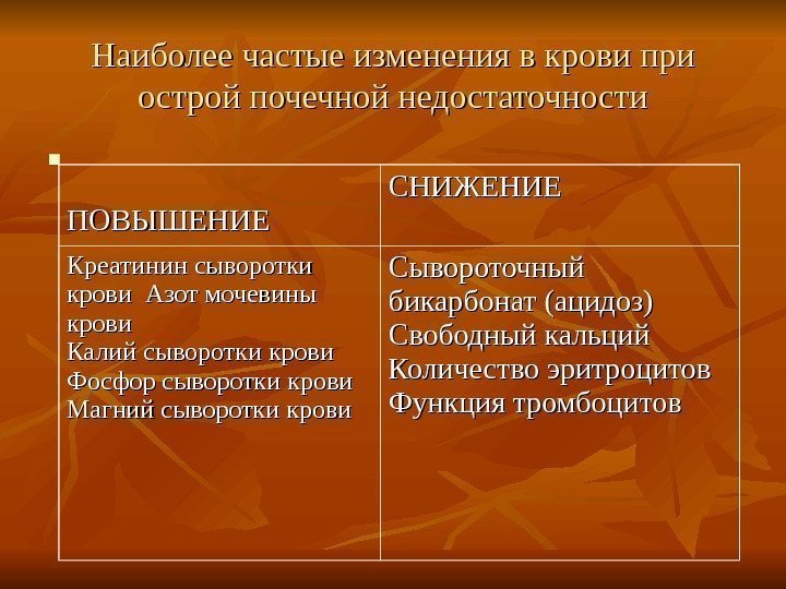 Наиболее частые изменения в крови при острой почечной недостаточности   ПОВЫШЕНИЕ СНИЖЕНИЕ Креатинин