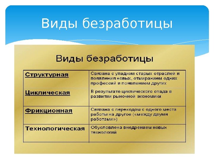 Виды безработицы  