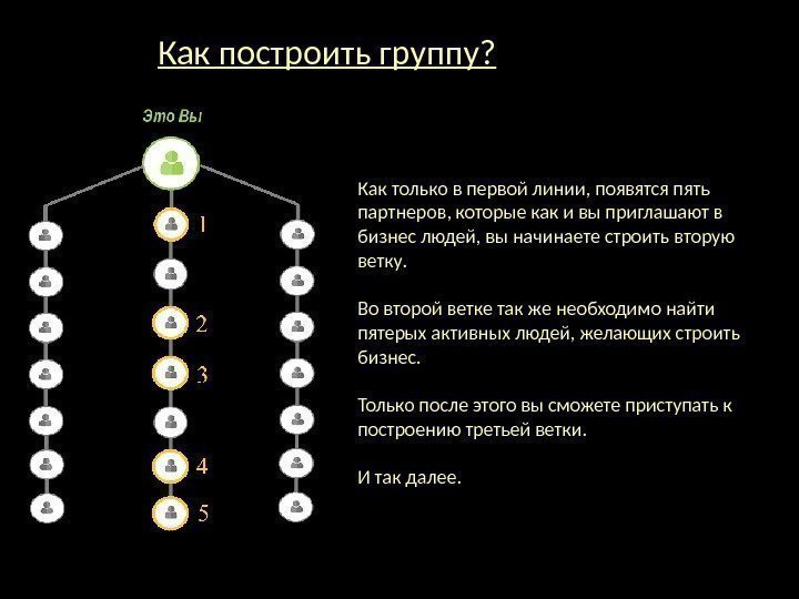 Как построить группу? Как только в первой линии, появятся пять партнеров, которые как и