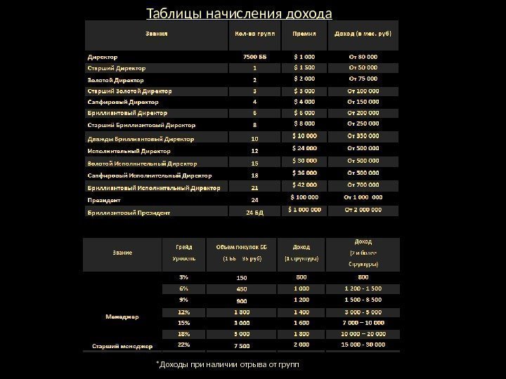   Таблицы начисления дохода *Доходы при наличии отрыва от групп 