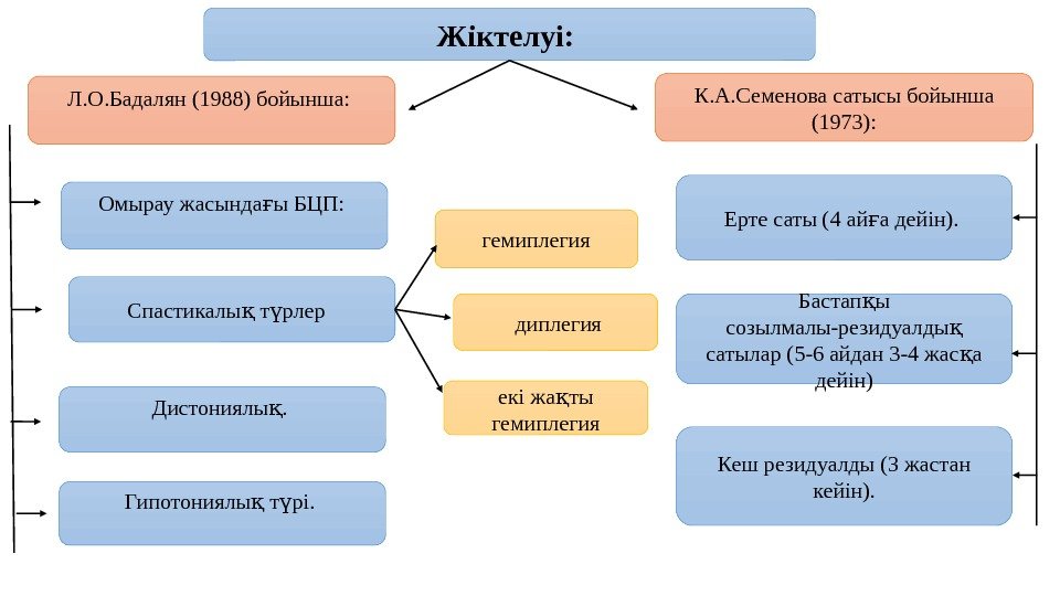 Жіктелуі:  Л. О. Бадалян (1988) бойынша:  К. А. Семенова сатысы бойынша (1973):