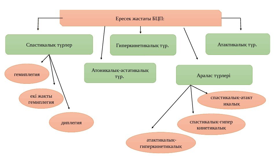 Ересек жаста ы БЦП: ғ Спастикалы т рлер қ ү гемиплегия диплегияекі жа ты