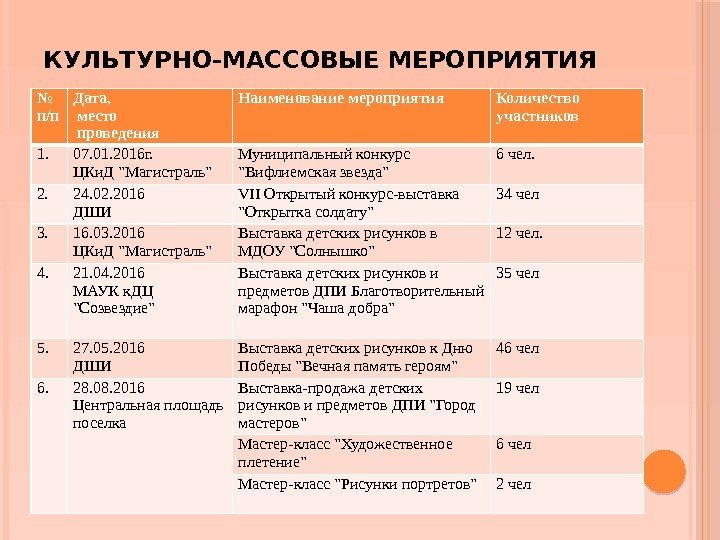 КУЛЬТУРНО-МАССОВЫЕ МЕРОПРИЯТИЯ № п/п Дата,  место  проведения Наименование мероприятия Количество участников 1.