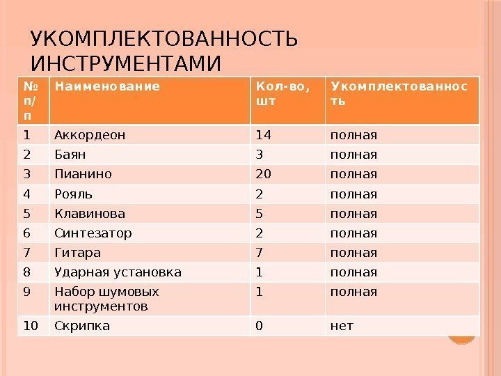 УКОМПЛЕКТОВАННОСТЬ ИНСТРУМЕНТАМИ № п/ п Наименование Кол-во,  шт Укомплектованнос ть 1 Аккордеон 14