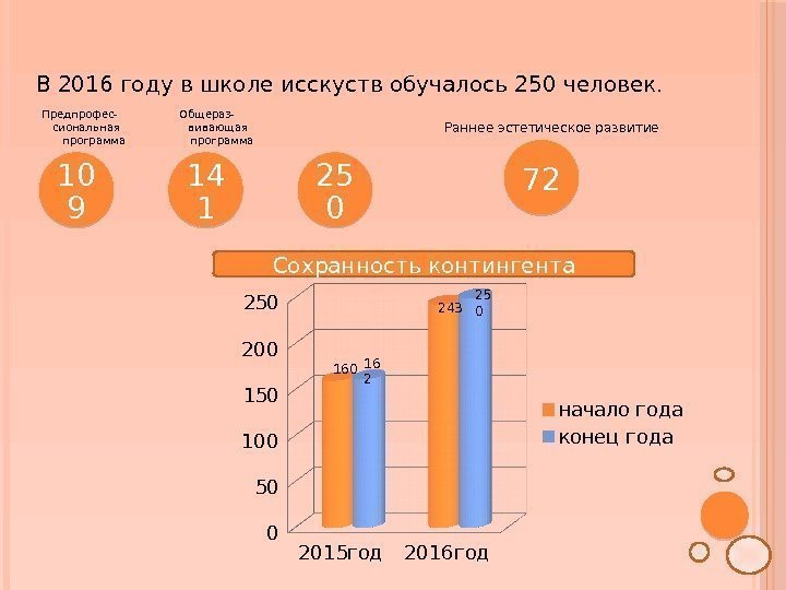 Сохранность контингента 2015 год 2016 год 050100 150200 250 начало года конец года. В