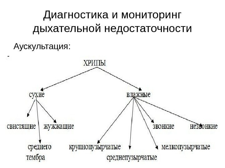 Диагностика и мониторинг дыхательной недостаточности Аускультация: 