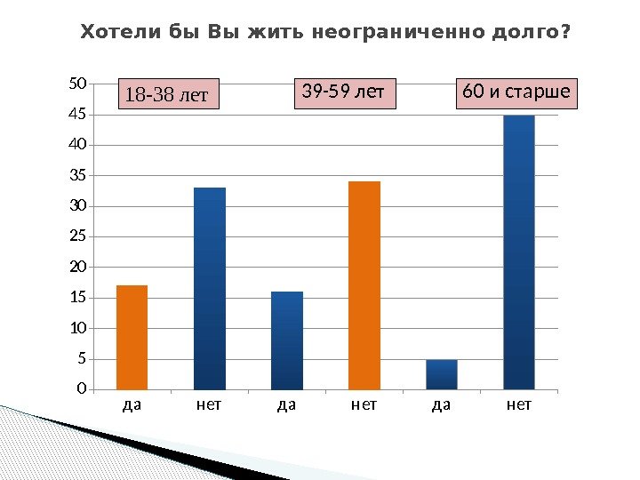 Хотели бы Вы жить неограниченно долго? да нет05101520253035404550 18 -38 лет 60 и старше