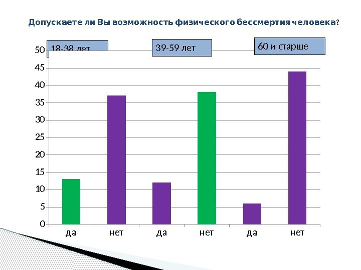   ? Допускаете ли Вы возможность физического бессмертия человека 18 -38 лет да