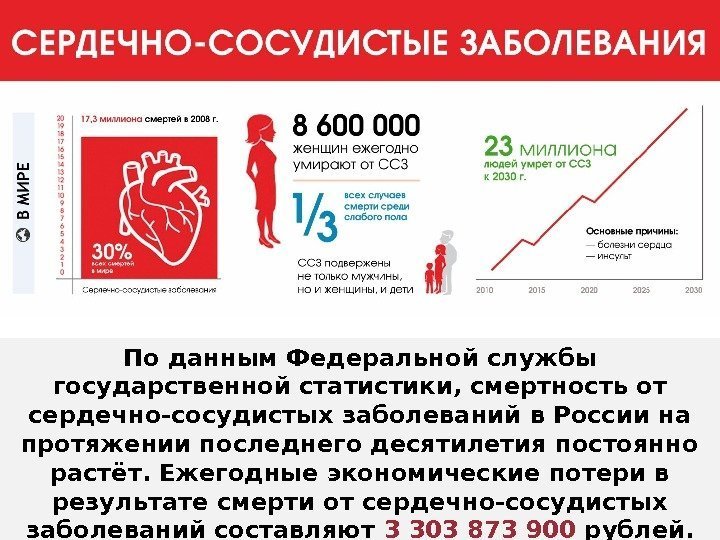 По данным Федеральной службы государственной статистики, смертность от сердечно-сосудистых заболеваний в России на протяжении