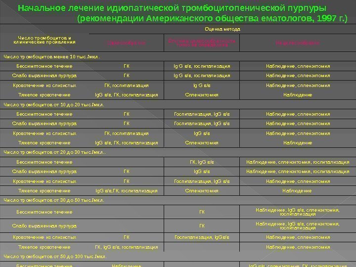 Начальное лечение идиопатической тромбоцитопенической пурпуры (рекомендации Американского общества ематологов, 1997 г. )  Число