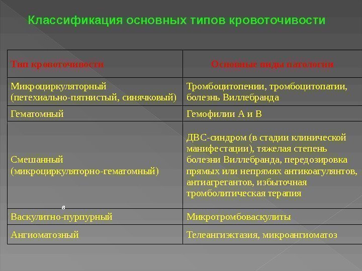 Классификация основных типов кровоточивости Тип кровоточивости  Основные виды патологии Микроциркуляторный (петехиально-пятнистый, синячковый) Тромбоцитопении,