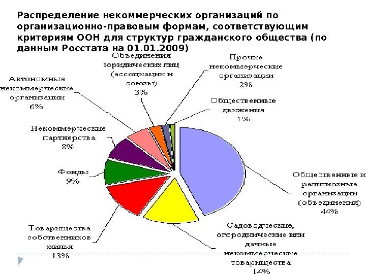 Распределение некоммерческих организаций по организационно-правовым формам, соответствующим критериям ООН для структур гражданского общества (по