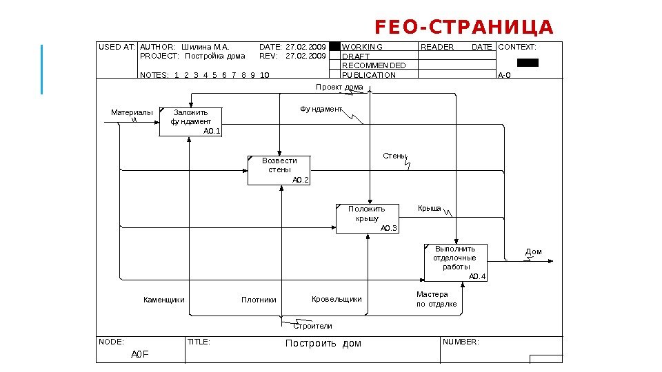 FEO -СТРАНИЦА USED AT: AU TH OR :  Ш илина М. А. DATE: