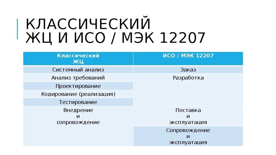 КЛАССИЧЕСКИЙ ЖЦ И ИСО / МЭК 12207 Классический ЖЦ ИСО / МЭК 12207 Системный