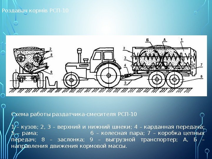 Роздавач кормів РСП-10 Схема работы раздатчика-смесителя РСП-10 1 – кузов;  2, 3 –