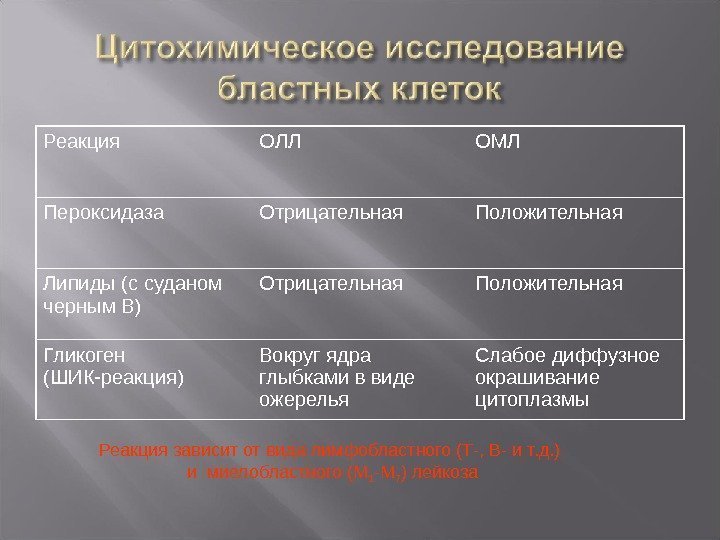 Реакция ОЛЛ ОМЛ Пероксидаза Отрицательная Положительная Липиды (с суданом черным В) Отрицательная Положительная Гликоген