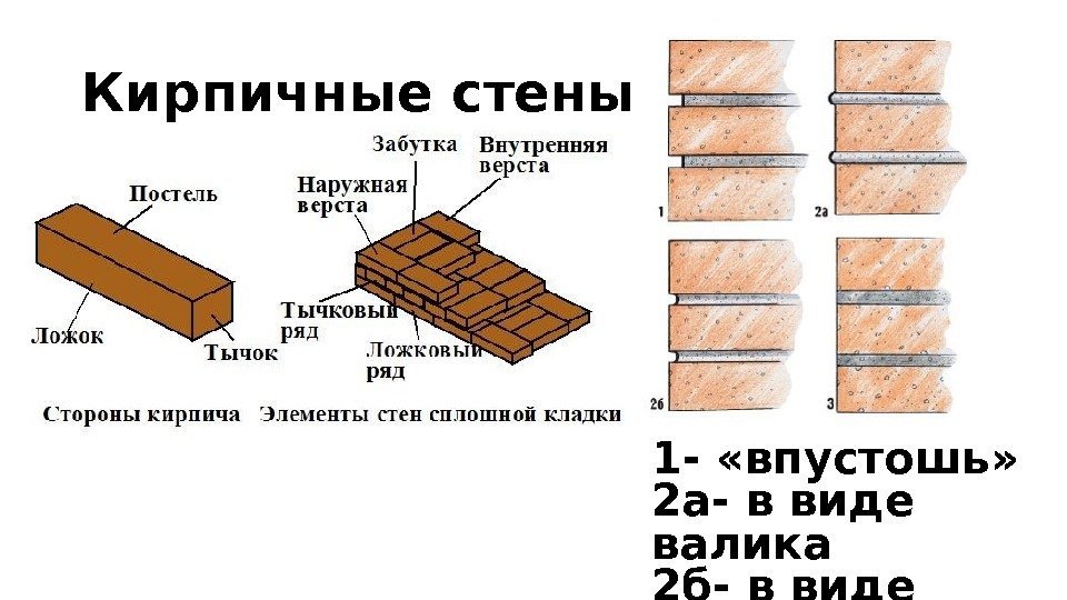 Кирпичные стены 1 - «впустошь» 2 а- в виде валика 2 б- в виде