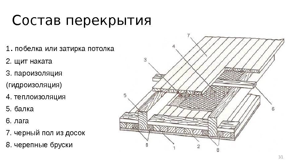 Состав перекрытия 1.  побелка или затирка потолка 2. щит наката 3. пароизоляция (гидроизоляция)