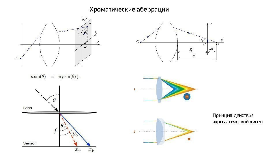 Принцип действия ахроматической линзы. Хроматические аберрации 